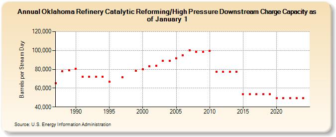 Oklahoma Refinery Catalytic Reforming/High Pressure Downstream Charge Capacity as of January 1 (Barrels per Stream Day)