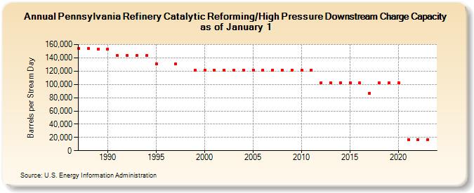 Pennsylvania Refinery Catalytic Reforming/High Pressure Downstream Charge Capacity as of January 1 (Barrels per Stream Day)
