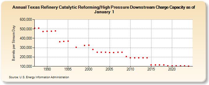 Texas Refinery Catalytic Reforming/High Pressure Downstream Charge Capacity as of January 1 (Barrels per Stream Day)