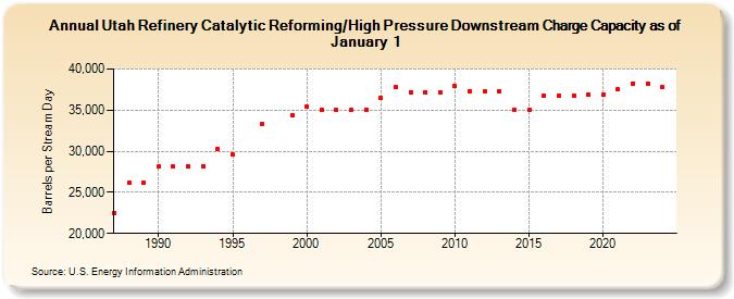 Utah Refinery Catalytic Reforming/High Pressure Downstream Charge Capacity as of January 1 (Barrels per Stream Day)