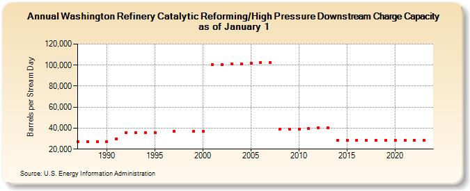 Washington Refinery Catalytic Reforming/High Pressure Downstream Charge Capacity as of January 1 (Barrels per Stream Day)