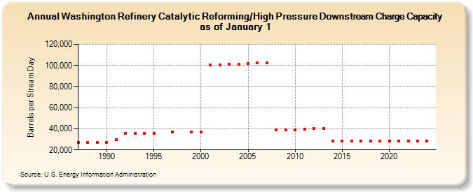 Washington Refinery Catalytic Reforming/High Pressure Downstream Charge Capacity as of January 1 (Barrels per Stream Day)