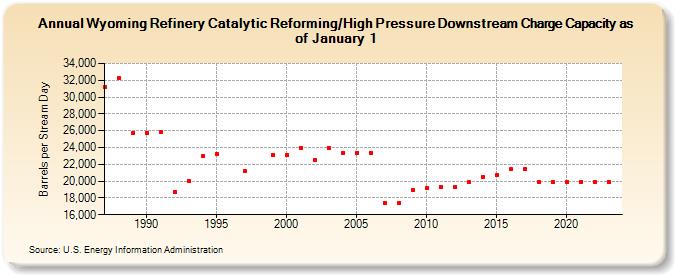 Wyoming Refinery Catalytic Reforming/High Pressure Downstream Charge Capacity as of January 1 (Barrels per Stream Day)