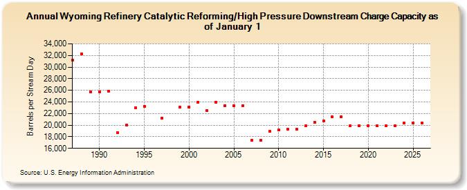 Wyoming Refinery Catalytic Reforming/High Pressure Downstream Charge Capacity as of January 1  (Barrels per Stream Day)