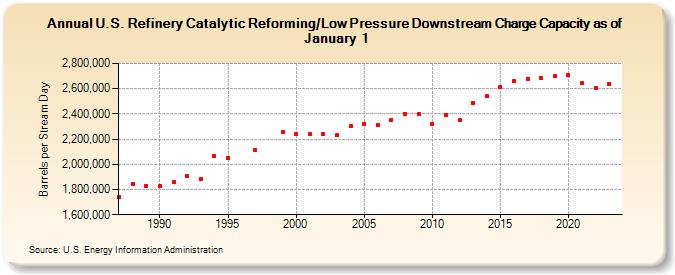 U.S. Refinery Catalytic Reforming/Low Pressure Downstream Charge Capacity as of January 1 (Barrels per Stream Day)