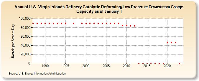 U.S. Virgin Islands Refinery Catalytic Reforming/Low Pressure Downstream Charge Capacity as of January 1 (Barrels per Stream Day)