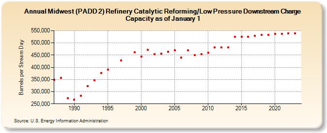 Midwest (PADD 2) Refinery Catalytic Reforming/Low Pressure Downstream Charge Capacity as of January 1 (Barrels per Stream Day)