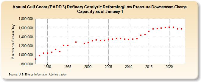 Gulf Coast (PADD 3) Refinery Catalytic Reforming/Low Pressure Downstream Charge Capacity as of January 1 (Barrels per Stream Day)