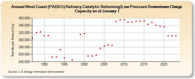 West Coast (PADD 5) Refinery Catalytic Reforming/Low Pressure Downstream Charge Capacity as of January 1 (Barrels per Stream Day)