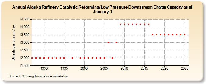 Alaska Refinery Catalytic Reforming/Low Pressure Downstream Charge Capacity as of January 1 (Barrels per Stream Day)