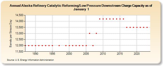 Alaska Refinery Catalytic Reforming/Low Pressure Downstream Charge Capacity as of January 1 (Barrels per Stream Day)