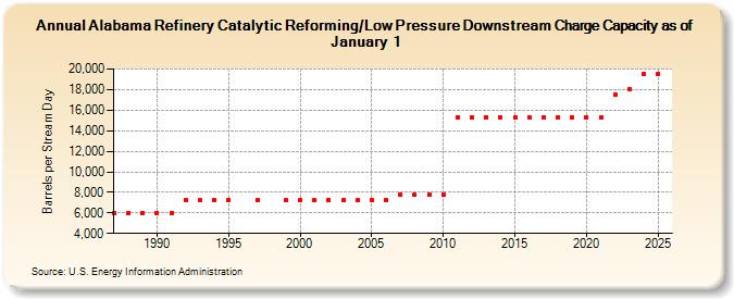 Alabama Refinery Catalytic Reforming/Low Pressure Downstream Charge Capacity as of January 1 (Barrels per Stream Day)