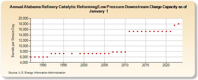 Alabama Refinery Catalytic Reforming/Low Pressure Downstream Charge Capacity as of January 1 (Barrels per Stream Day)