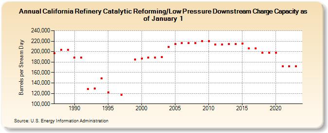 California Refinery Catalytic Reforming/Low Pressure Downstream Charge Capacity as of January 1 (Barrels per Stream Day)