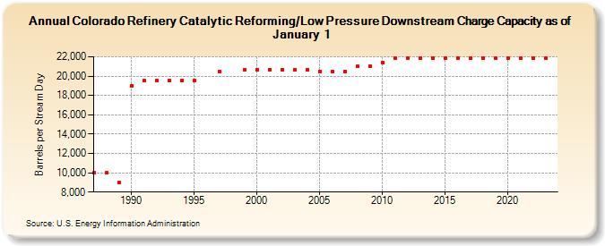 Colorado Refinery Catalytic Reforming/Low Pressure Downstream Charge Capacity as of January 1 (Barrels per Stream Day)