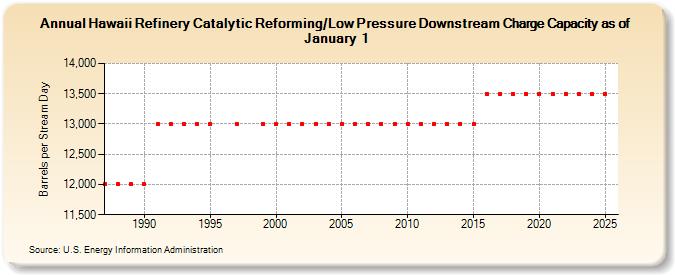 Hawaii Refinery Catalytic Reforming/Low Pressure Downstream Charge Capacity as of January 1 (Barrels per Stream Day)