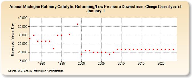 Michigan Refinery Catalytic Reforming/Low Pressure Downstream Charge Capacity as of January 1 (Barrels per Stream Day)
