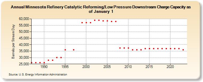 Minnesota Refinery Catalytic Reforming/Low Pressure Downstream Charge Capacity as of January 1 (Barrels per Stream Day)