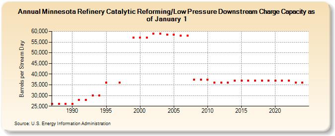 Minnesota Refinery Catalytic Reforming/Low Pressure Downstream Charge Capacity as of January 1 (Barrels per Stream Day)