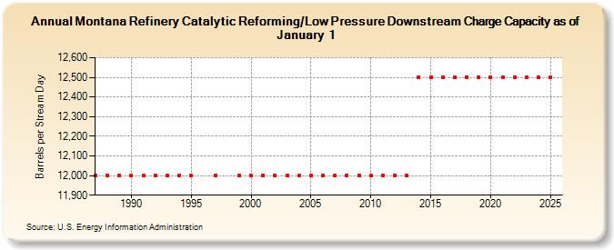 Montana Refinery Catalytic Reforming/Low Pressure Downstream Charge Capacity as of January 1 (Barrels per Stream Day)