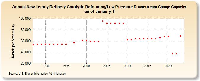 New Jersey Refinery Catalytic Reforming/Low Pressure Downstream Charge Capacity as of January 1 (Barrels per Stream Day)