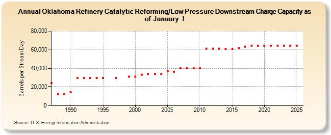 Oklahoma Refinery Catalytic Reforming/Low Pressure Downstream Charge Capacity as of January 1 (Barrels per Stream Day)