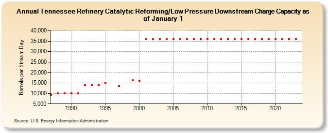 Tennessee Refinery Catalytic Reforming/Low Pressure Downstream Charge Capacity as of January 1 (Barrels per Stream Day)