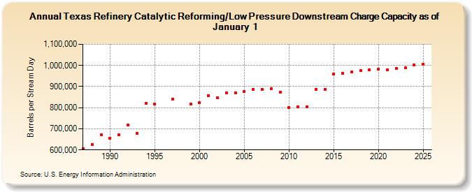 Texas Refinery Catalytic Reforming/Low Pressure Downstream Charge Capacity as of January 1 (Barrels per Stream Day)
