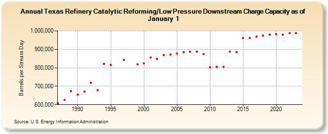 Texas Refinery Catalytic Reforming/Low Pressure Downstream Charge Capacity as of January 1 (Barrels per Stream Day)