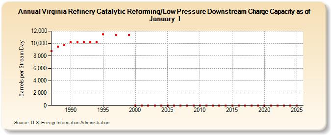 Virginia Refinery Catalytic Reforming/Low Pressure Downstream Charge Capacity as of January 1 (Barrels per Stream Day)