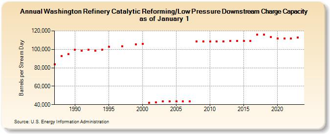 Washington Refinery Catalytic Reforming/Low Pressure Downstream Charge Capacity as of January 1 (Barrels per Stream Day)