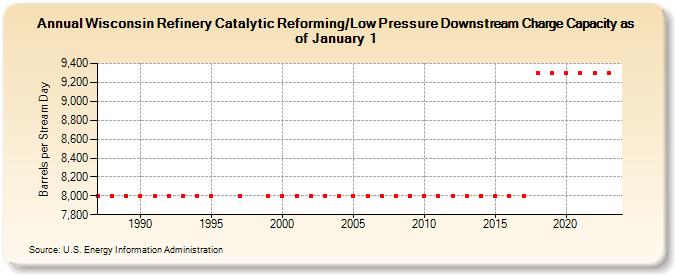 Wisconsin Refinery Catalytic Reforming/Low Pressure Downstream Charge Capacity as of January 1 (Barrels per Stream Day)