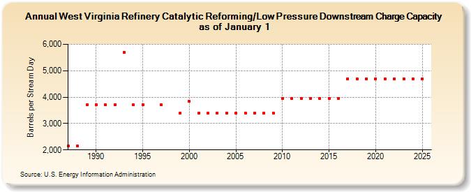West Virginia Refinery Catalytic Reforming/Low Pressure Downstream Charge Capacity as of January 1 (Barrels per Stream Day)
