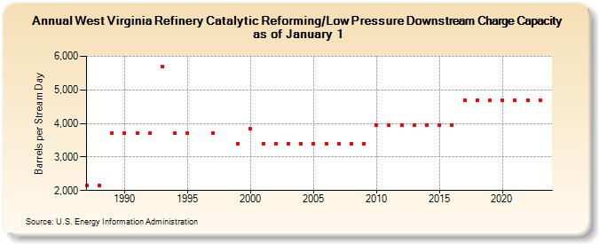 West Virginia Refinery Catalytic Reforming/Low Pressure Downstream Charge Capacity as of January 1 (Barrels per Stream Day)