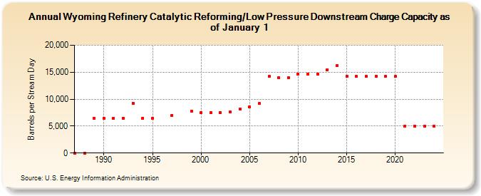 Wyoming Refinery Catalytic Reforming/Low Pressure Downstream Charge Capacity as of January 1 (Barrels per Stream Day)