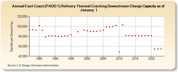 East Coast (PADD 1) Refinery Thermal Cracking Downstream Charge Capacity as of January 1 (Barrels per Stream Day)