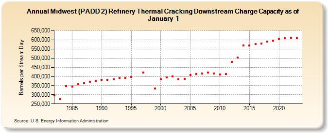 Midwest (PADD 2) Refinery Thermal Cracking Downstream Charge Capacity as of January 1 (Barrels per Stream Day)