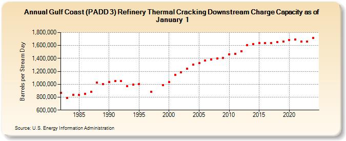 Gulf Coast (PADD 3) Refinery Thermal Cracking Downstream Charge Capacity as of January 1 (Barrels per Stream Day)