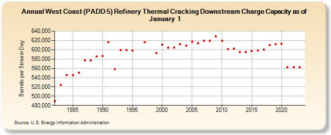 West Coast (PADD 5) Refinery Thermal Cracking Downstream Charge Capacity as of January 1 (Barrels per Stream Day)