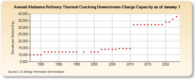Alabama Refinery Thermal Cracking Downstream Charge Capacity as of January 1 (Barrels per Stream Day)