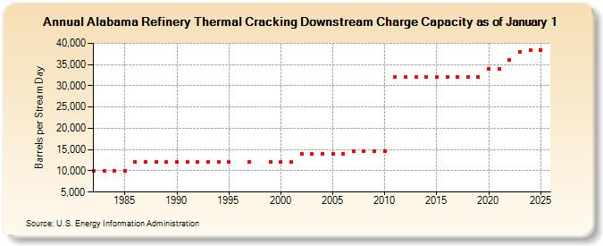 Alabama Refinery Thermal Cracking Downstream Charge Capacity as of January 1 (Barrels per Stream Day)