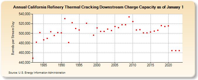 California Refinery Thermal Cracking Downstream Charge Capacity as of January 1 (Barrels per Stream Day)