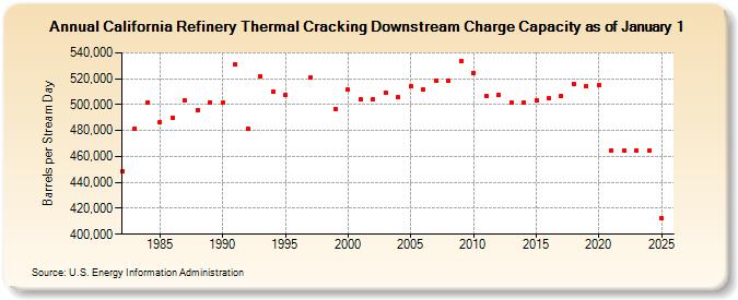 California Refinery Thermal Cracking Downstream Charge Capacity as of January 1 (Barrels per Stream Day)