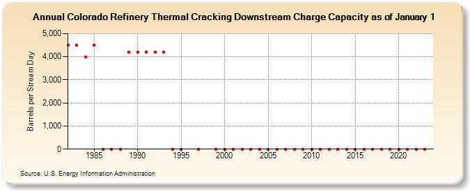 Colorado Refinery Thermal Cracking Downstream Charge Capacity as of January 1 (Barrels per Stream Day)