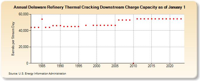 Delaware Refinery Thermal Cracking Downstream Charge Capacity as of January 1 (Barrels per Stream Day)