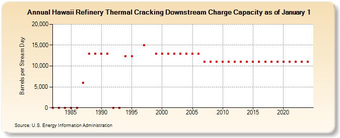 Hawaii Refinery Thermal Cracking Downstream Charge Capacity as of January 1 (Barrels per Stream Day)