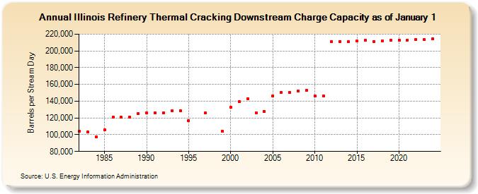 Illinois Refinery Thermal Cracking Downstream Charge Capacity as of January 1 (Barrels per Stream Day)