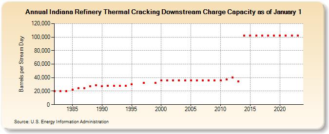 Indiana Refinery Thermal Cracking Downstream Charge Capacity as of January 1 (Barrels per Stream Day)
