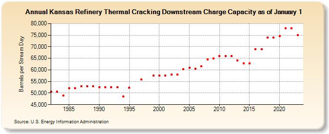 Kansas Refinery Thermal Cracking Downstream Charge Capacity as of January 1 (Barrels per Stream Day)