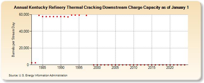 Kentucky Refinery Thermal Cracking Downstream Charge Capacity as of January 1 (Barrels per Stream Day)